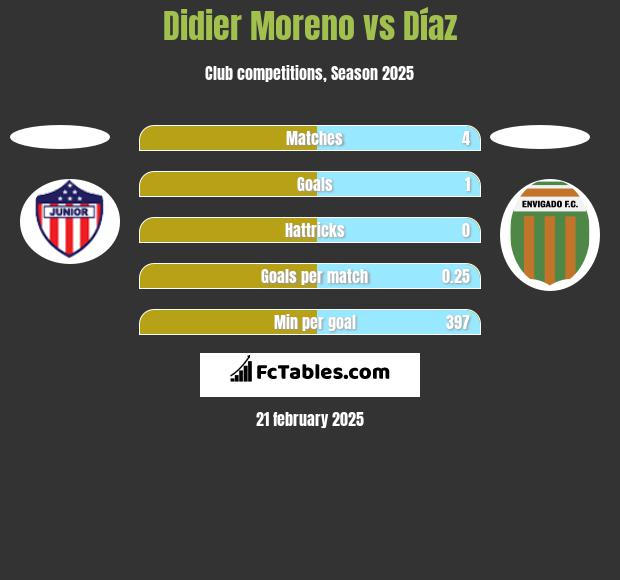 Didier Moreno vs Díaz h2h player stats