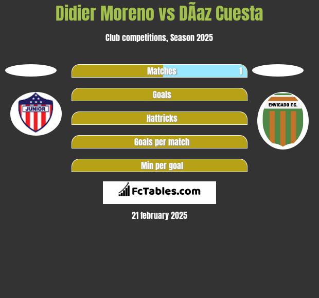 Didier Moreno vs DÃ­az Cuesta h2h player stats