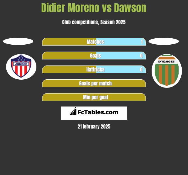 Didier Moreno vs Dawson h2h player stats