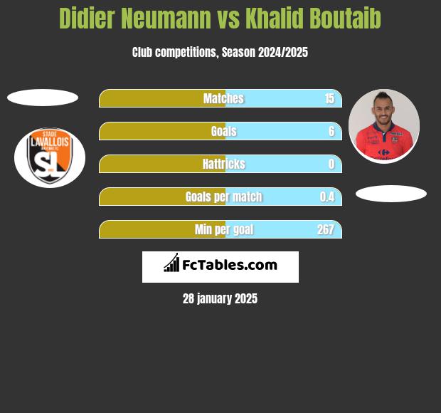 Didier Neumann vs Khalid Boutaib h2h player stats