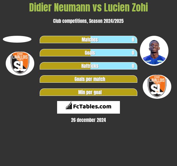 Didier Neumann vs Lucien Zohi h2h player stats