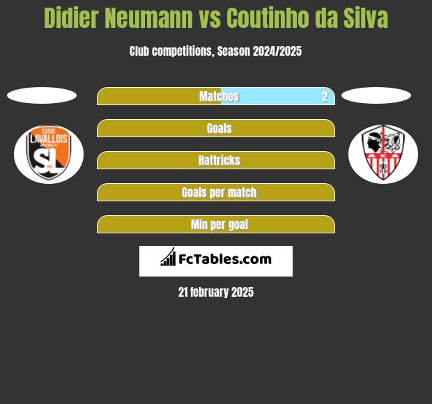 Didier Neumann vs Coutinho da Silva h2h player stats