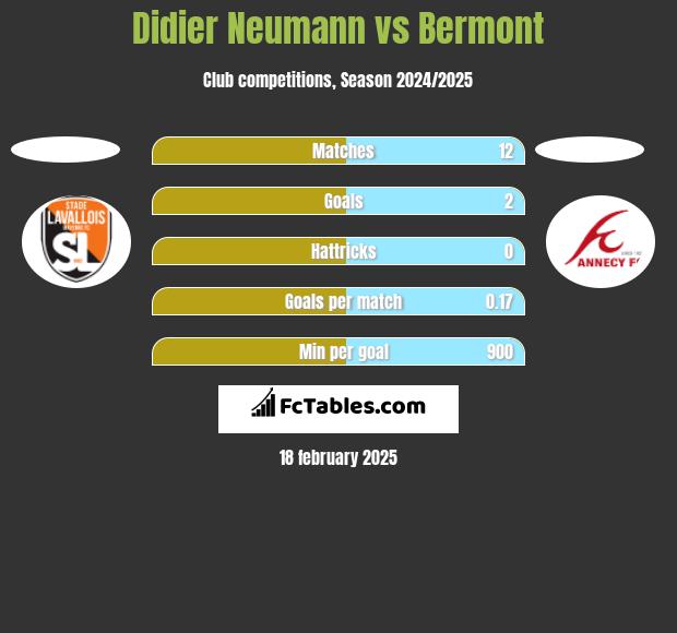 Didier Neumann vs Bermont h2h player stats