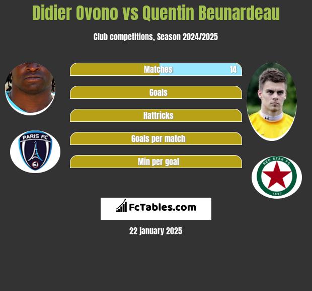 Didier Ovono vs Quentin Beunardeau h2h player stats