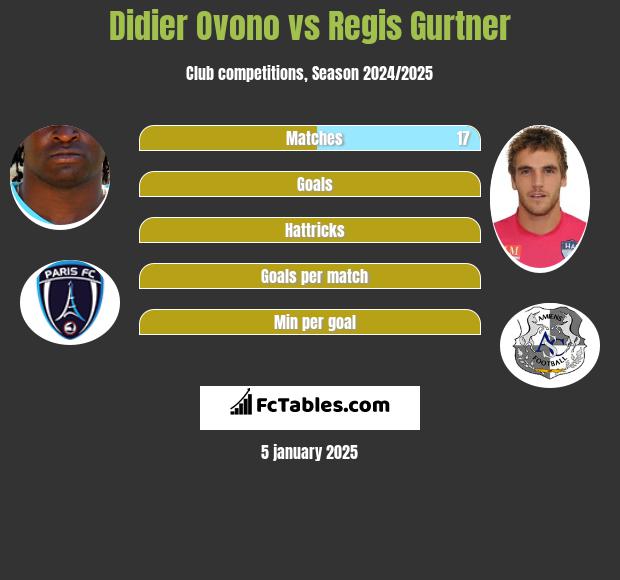 Didier Ovono vs Regis Gurtner h2h player stats