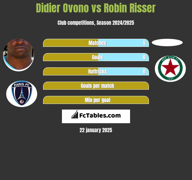 Didier Ovono vs Robin Risser h2h player stats