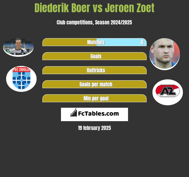 Diederik Boer vs Jeroen Zoet h2h player stats