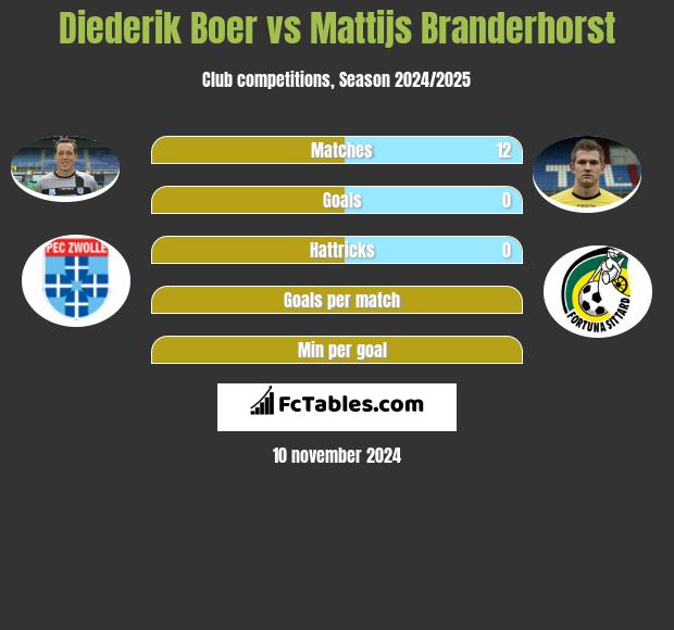 Diederik Boer vs Mattijs Branderhorst h2h player stats