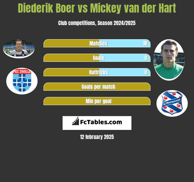 Diederik Boer vs Mickey van der Hart h2h player stats