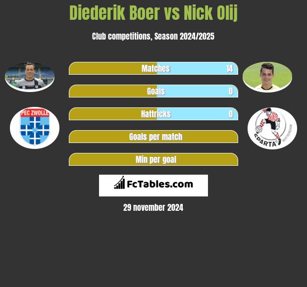 Diederik Boer vs Nick Olij h2h player stats