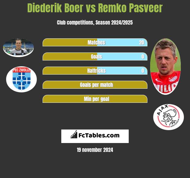 Diederik Boer vs Remko Pasveer h2h player stats