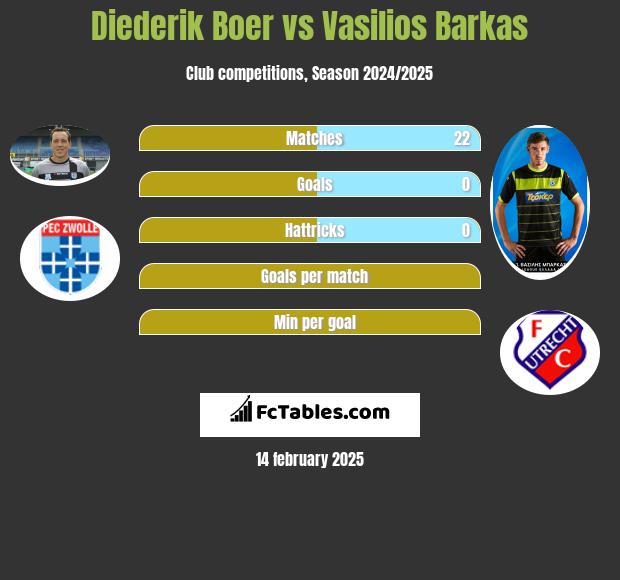 Diederik Boer vs Vasilios Barkas h2h player stats