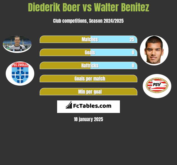 Diederik Boer vs Walter Benitez h2h player stats