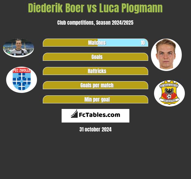 Diederik Boer vs Luca Plogmann h2h player stats