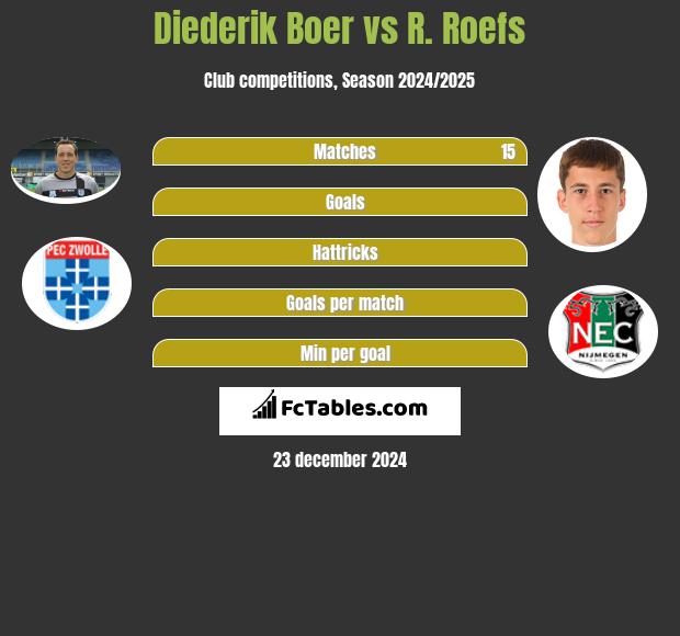 Diederik Boer vs R. Roefs h2h player stats