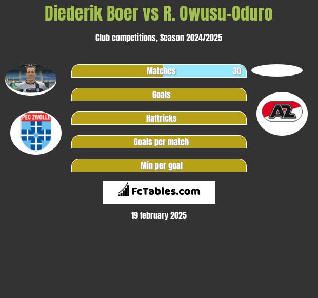 Diederik Boer vs R. Owusu-Oduro h2h player stats