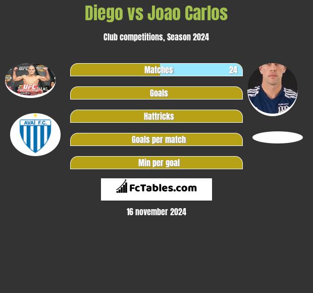 Diego vs Joao Carlos h2h player stats