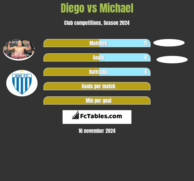 Diego vs Michael h2h player stats