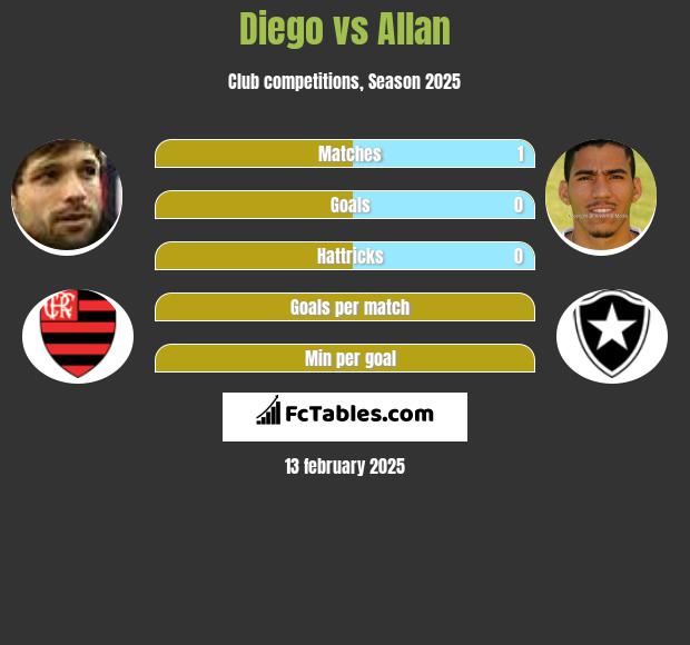 Diego vs Allan h2h player stats