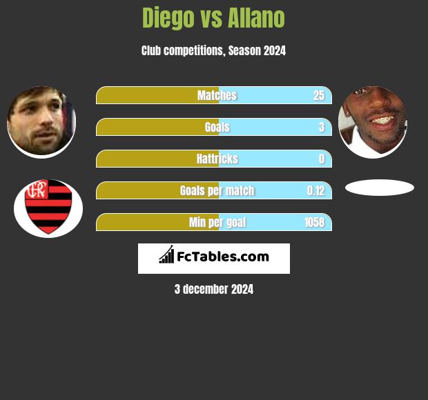 Diego vs Allano h2h player stats