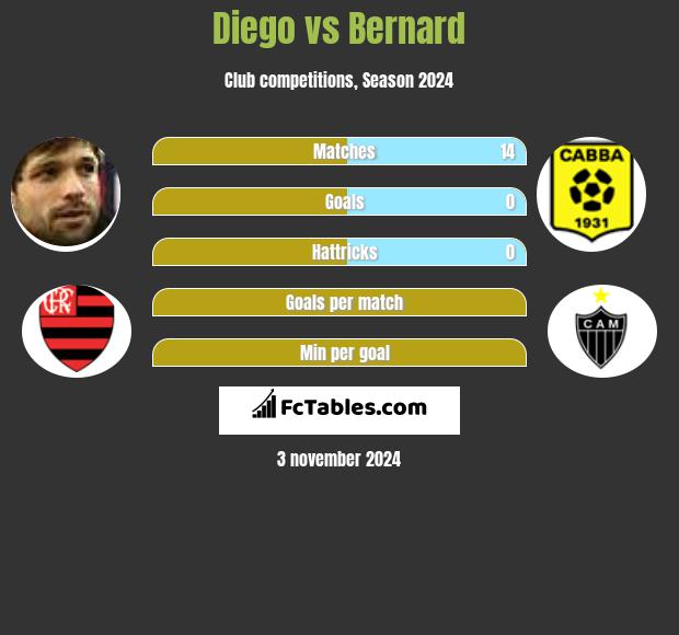 Diego vs Bernard h2h player stats