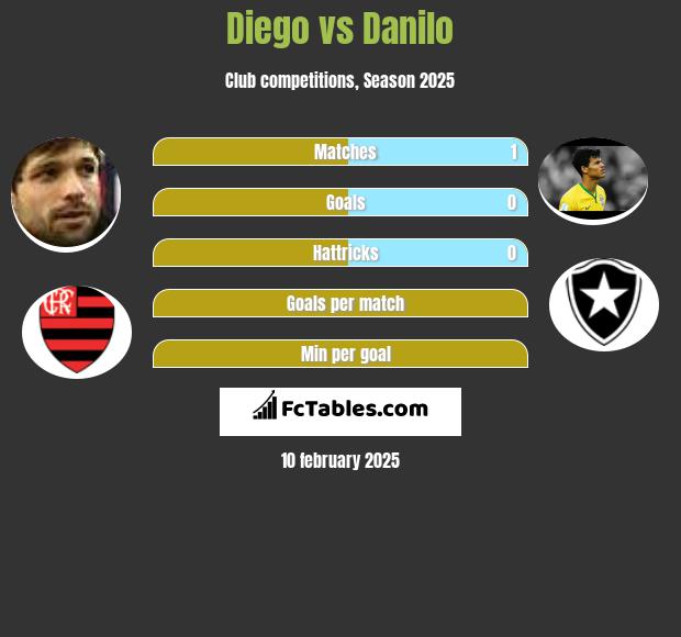 Diego vs Danilo h2h player stats