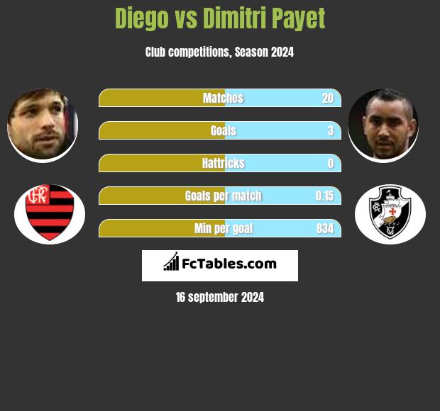 Diego vs Dimitri Payet h2h player stats