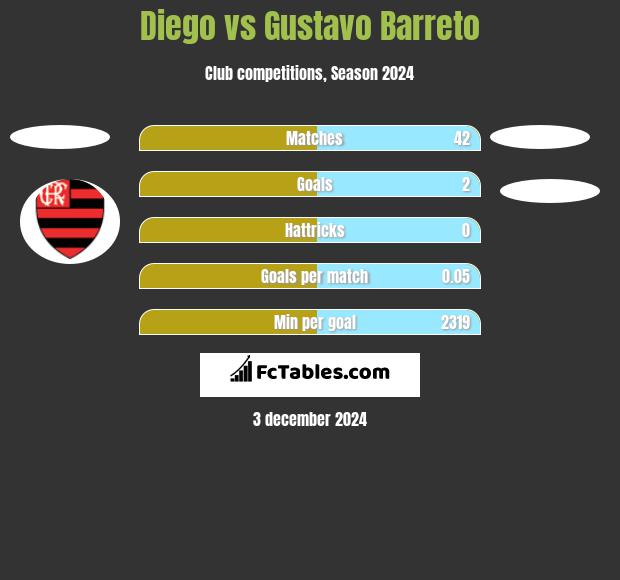 Diego vs Gustavo Barreto h2h player stats