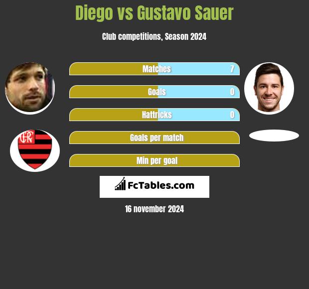 Diego vs Gustavo Sauer h2h player stats