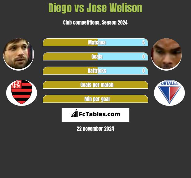 Diego vs Jose Welison h2h player stats