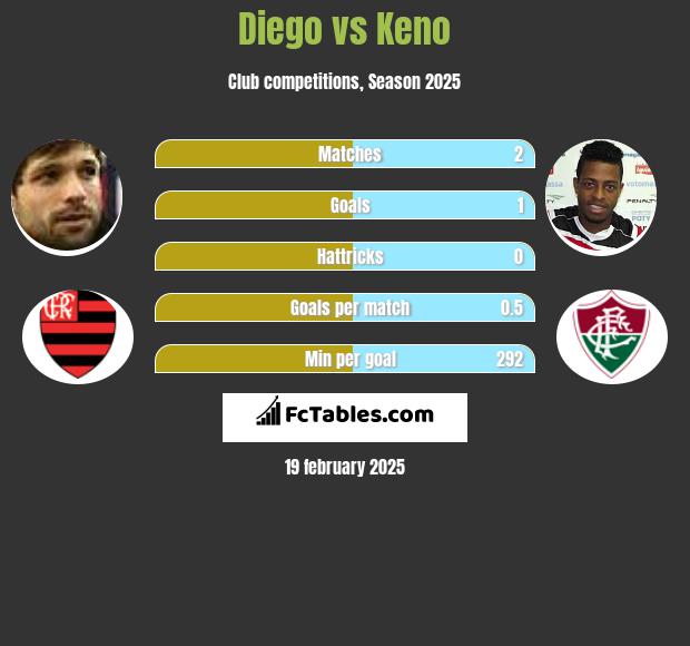 Diego vs Keno h2h player stats