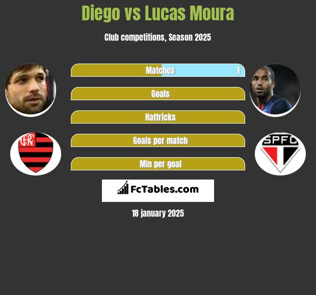 Diego vs Lucas Moura h2h player stats