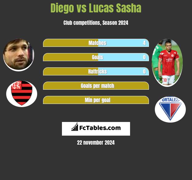 Diego vs Lucas Sasha h2h player stats