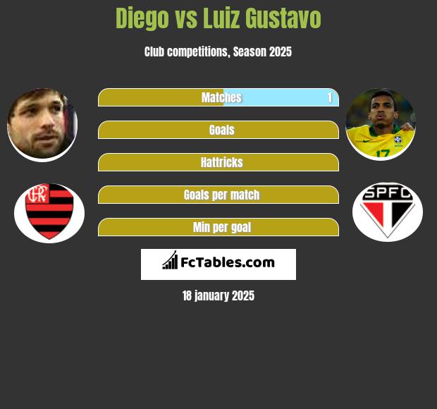 Diego vs Luiz Gustavo h2h player stats