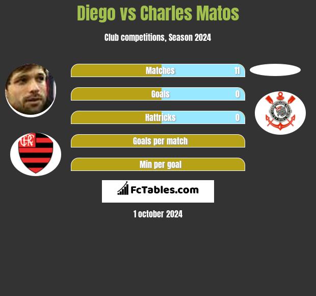 Diego vs Charles Matos h2h player stats