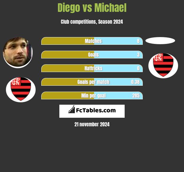 Diego vs Michael h2h player stats