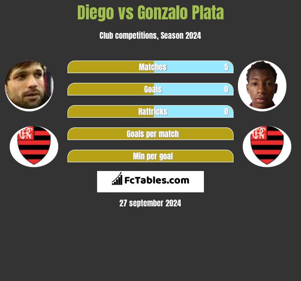 Diego vs Gonzalo Plata h2h player stats