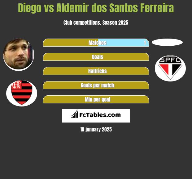 Diego vs Aldemir dos Santos Ferreira h2h player stats