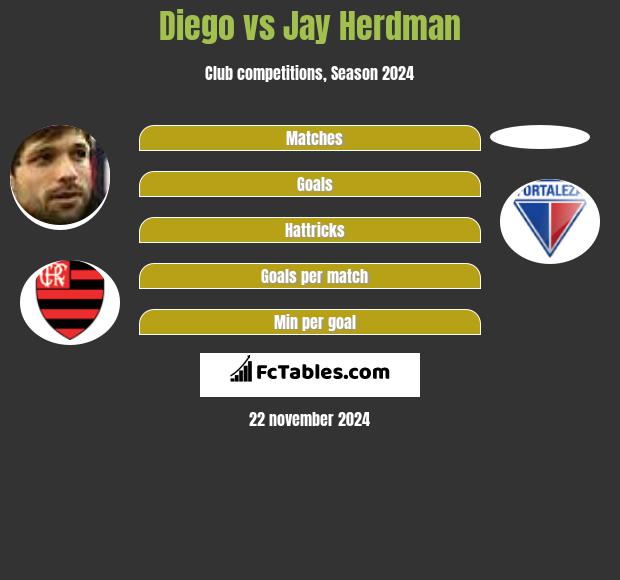 Diego vs Jay Herdman h2h player stats