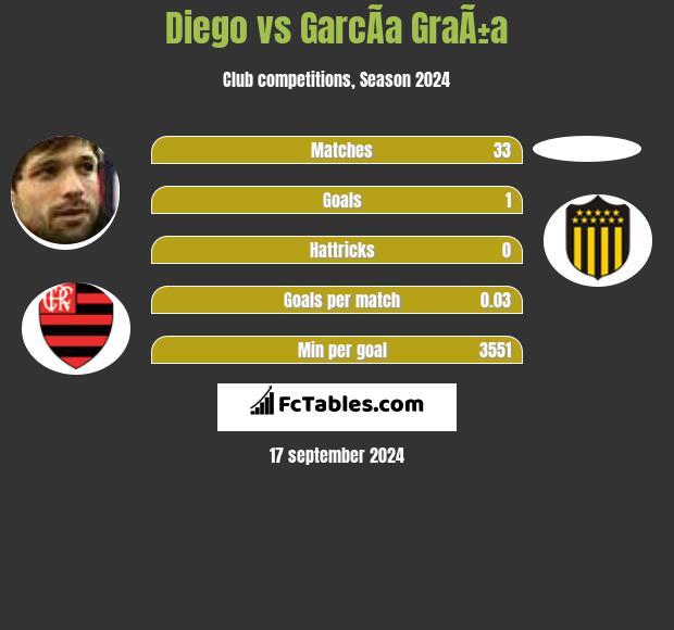 Diego vs GarcÃ­a GraÃ±a h2h player stats