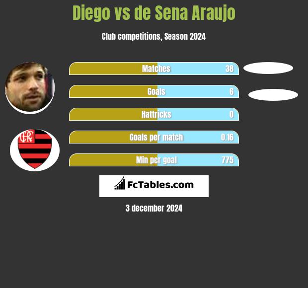 Diego vs de Sena Araujo h2h player stats