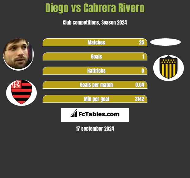 Diego vs Cabrera Rivero h2h player stats