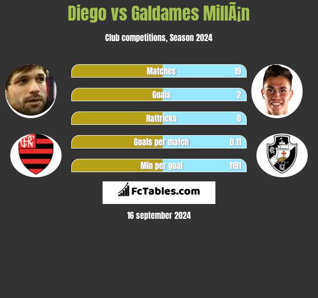 Diego vs Galdames MillÃ¡n h2h player stats