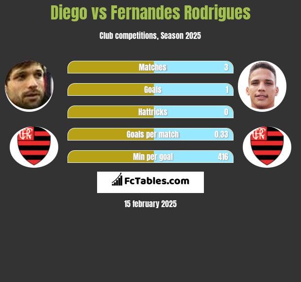 Diego vs Fernandes Rodrigues h2h player stats