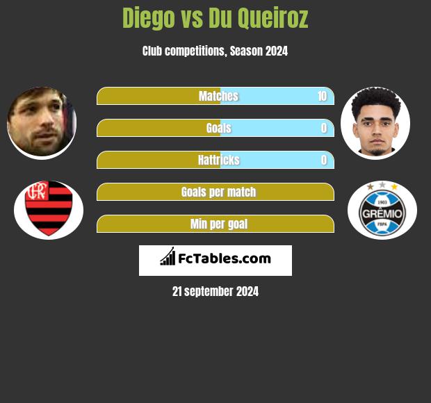 Diego vs Du Queiroz h2h player stats