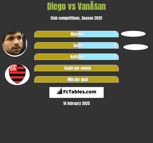 Diego vs VanÃ§an h2h player stats