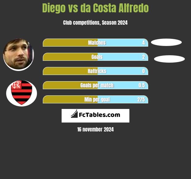 Diego vs da Costa Alfredo h2h player stats