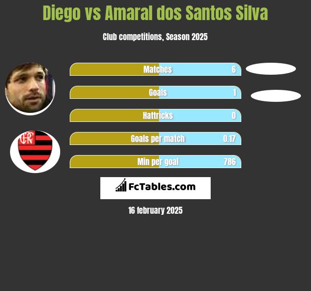 Diego vs Amaral dos Santos Silva h2h player stats