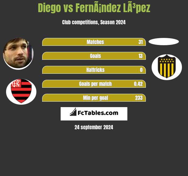 Diego vs FernÃ¡ndez LÃ³pez h2h player stats