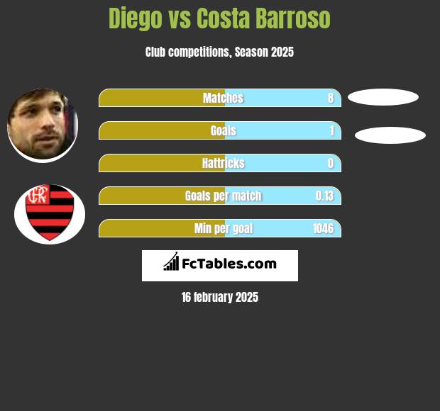 Diego vs Costa Barroso h2h player stats